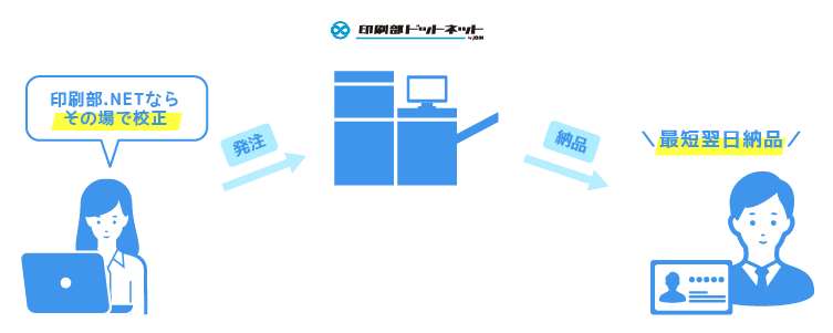 印刷部ドットネットの注文フロー図