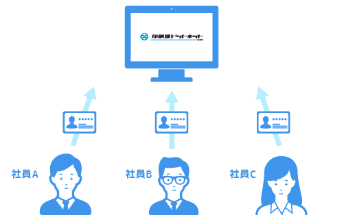 印刷部ドットネットに各社員が発注するイメージ図