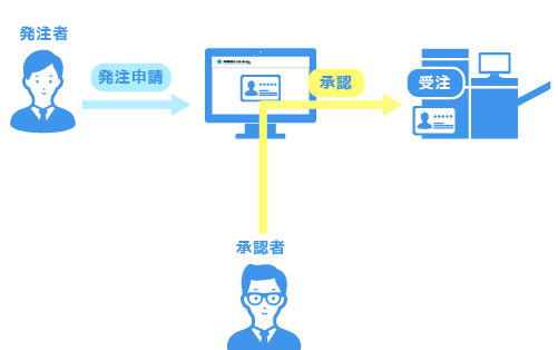 印刷部ドットネットの承認イメージ図