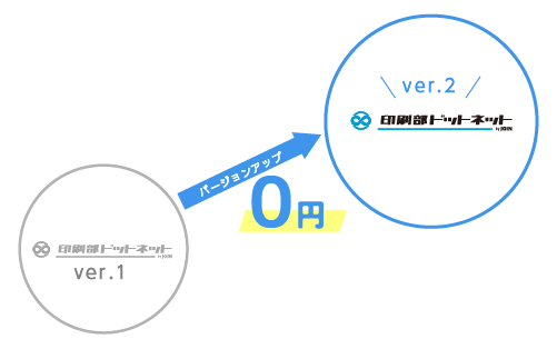 クラウド型名刺発注システムはバージョンアップも0円