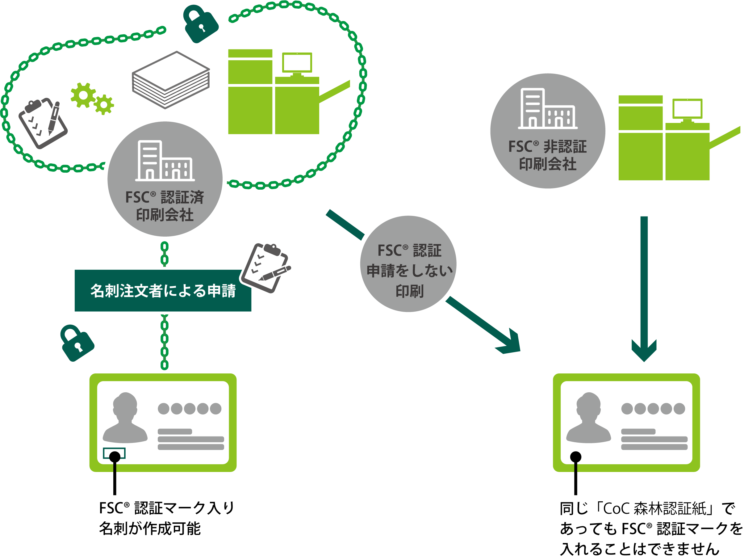 FSC認証マーク入り名刺ができるまでの流れ図