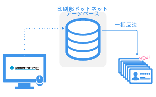 印刷部ドットネットのデータベース管理の図