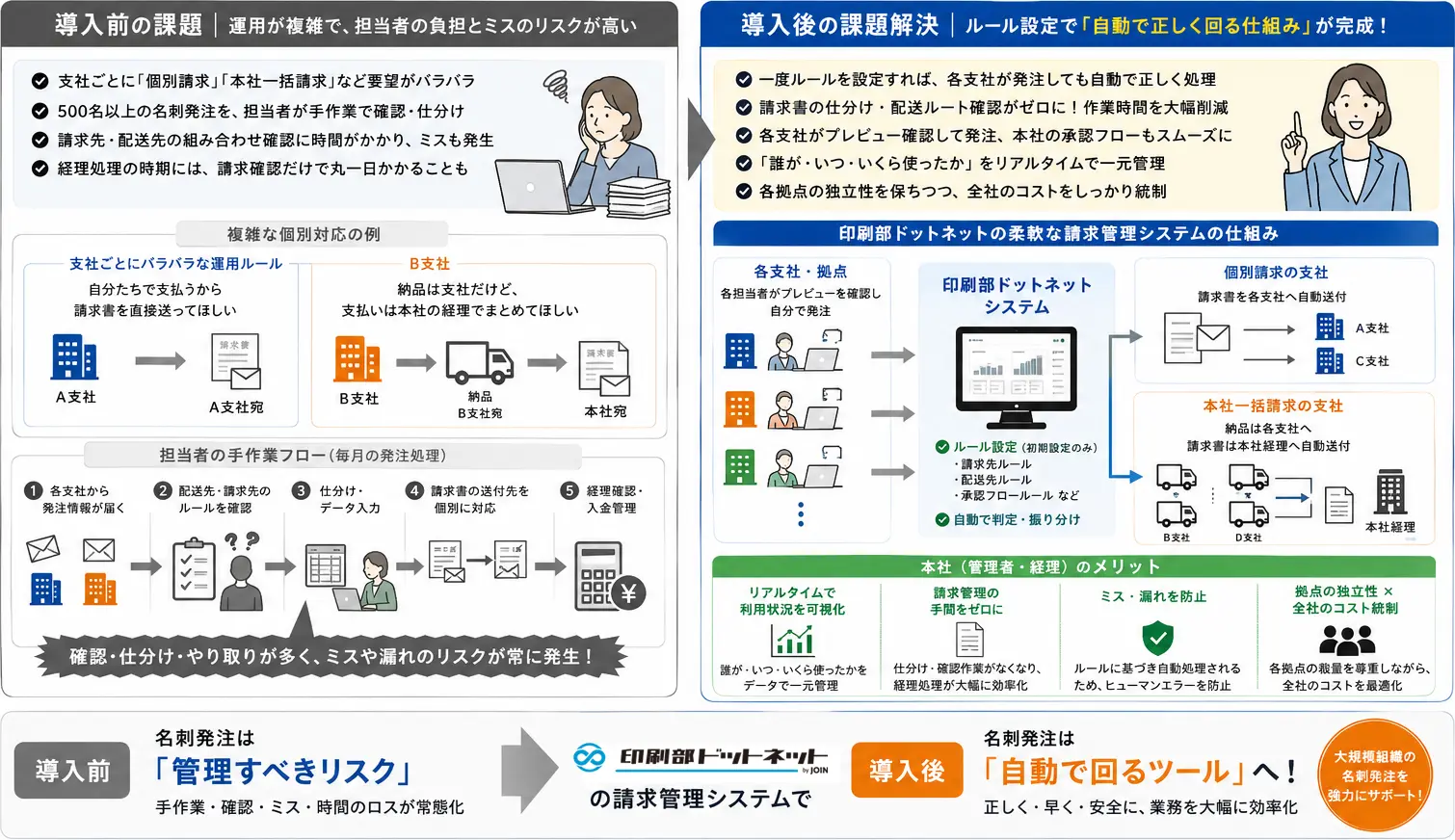 「支社ごとの個別請求」と「本社一括管理」を両立。500名以上の名刺発注を混乱なく自動化した、柔軟な請求管理システムが便利です。