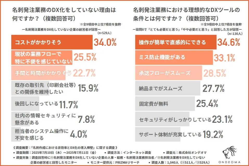 名刺発注のDX化に関するグラフ。DX化していない理由は「コストがかかりそう(34.0%)」が最多。理想のツールの条件は「操作が簡単で直感的にできる(34.6%)」が最も多く挙がっている。(株式会社オンデオマ調べ)