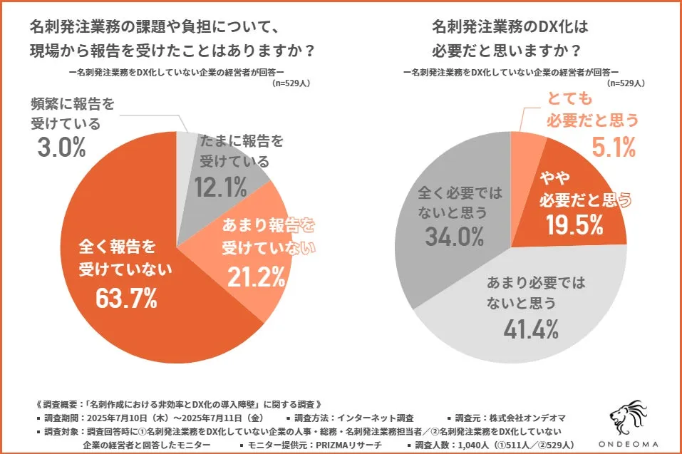 経営者を対象とした2つの円グラフ。名刺発注の課題について「現場から全く報告を受けていない」が63.7%、DX化の必要性について「あまり・全く必要ではないと思う」が計75.4%を占めている。(n=529人、株式会社オンデオマ調べ)