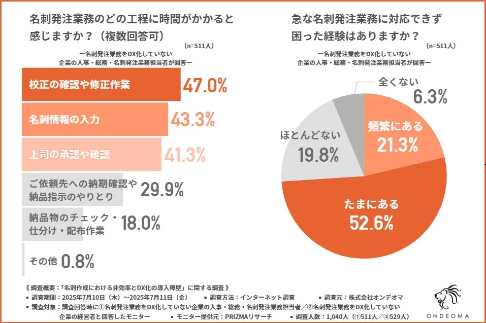 名刺発注の課題に関する2つのグラフ。時間がかかる工程は「校正の確認や修正作業(47.0%)」が最多で、急な発注で困った経験が「ある」と回答した割合が約7割を占めている。(n=511人、株式会社オンデオマ調べ)