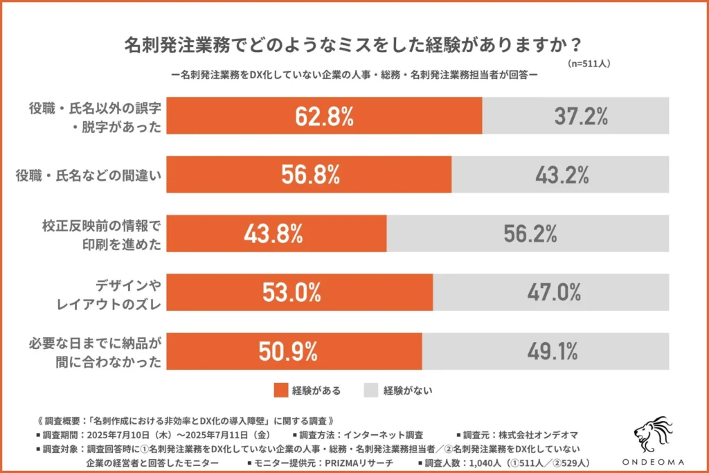名刺発注業務でのミス経験に関する棒グラフ。「役職・氏名以外の誤字・脱字」が62.8%、「役職・氏名などの間違い」が56.8%など、多くの項目で半数以上がミスを経験している。(n=511人、株式会社オンデオマ調べ)