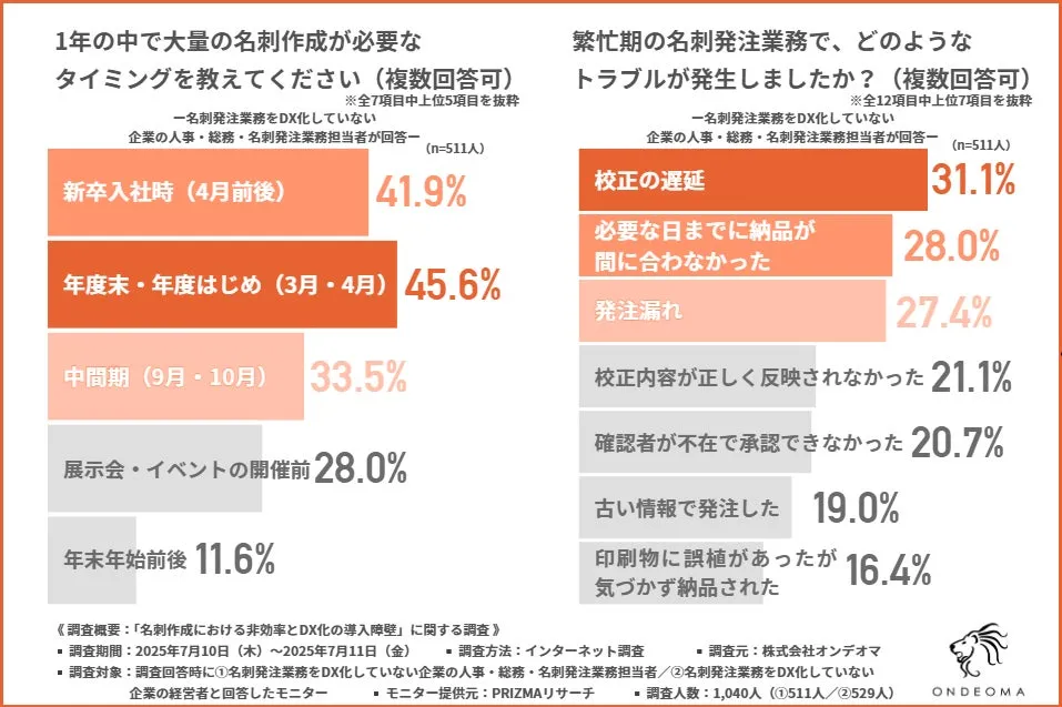 大量作成のタイミングと繁忙期のトラブルに関するグラフ。作成時期は「年度末・年度はじめ(45.6%)」が最多で、トラブルは「校正の遅延(31.1%)」が最も多い。(n=511人、株式会社オンデオマ調べ)