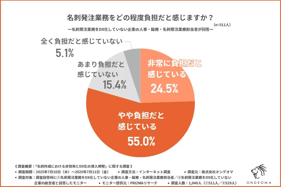 名刺発注業務の負担度に関する詳細な円グラフ。「やや負担だと感じている」が55.0%、「非常に負担だと感じている」が24.5%を占め、約8割の担当者が負担を感じているデータを示している。(n=511人、株式会社オンデオマ調べ)