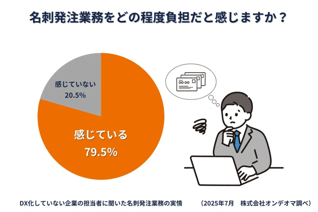 名刺発注業務をどの程度負担だと感じますか？というアンケート結果の円グラフ。DX化していない企業の担当者の79.5%が負担を「感じている」と回答している。（2025年7月 株式会社オンデオマ調べ）