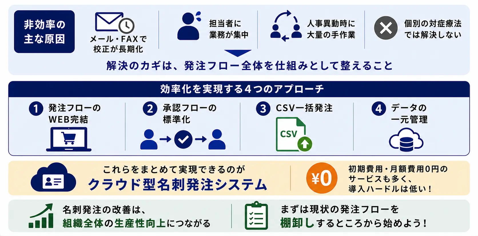 名刺発注の効率化をお考えなら印刷部ドットネットへ