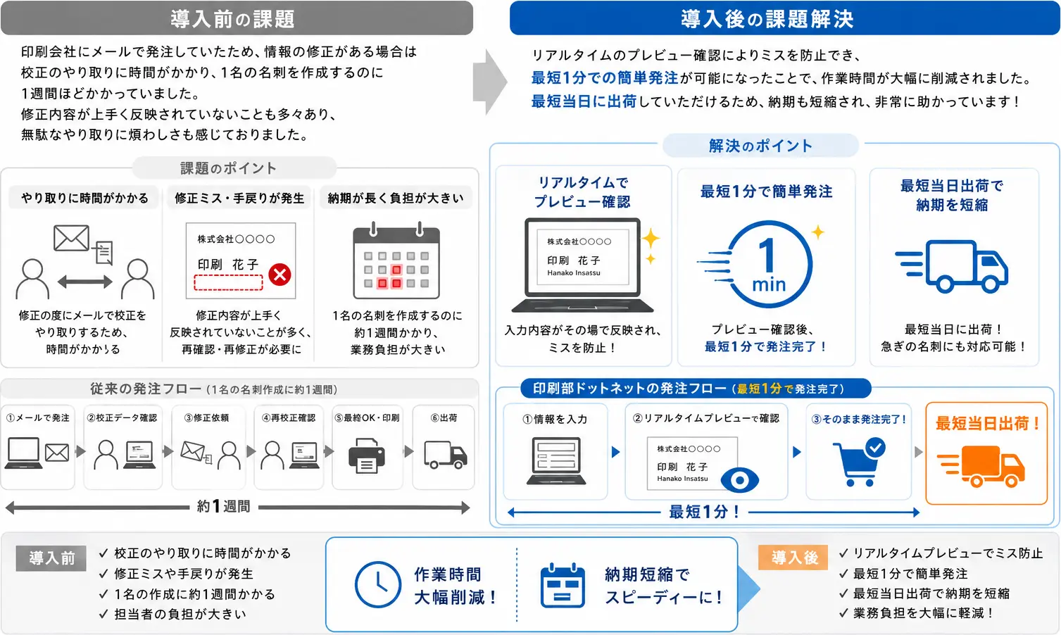 名刺発注業務の負担が大幅に減り、納期も短縮されました。
