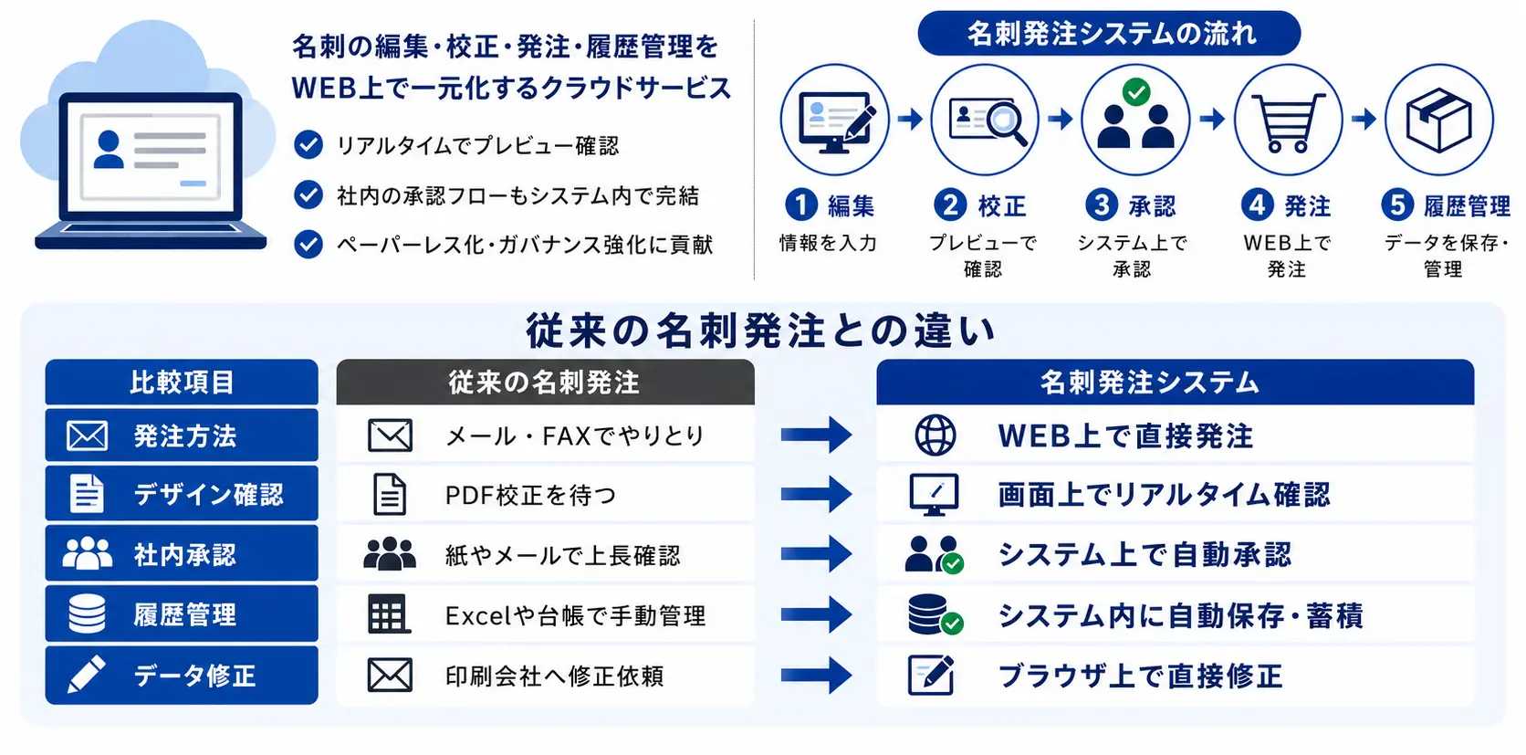 名刺発注システムとは?WEB上で発注が完結する仕組みを解説