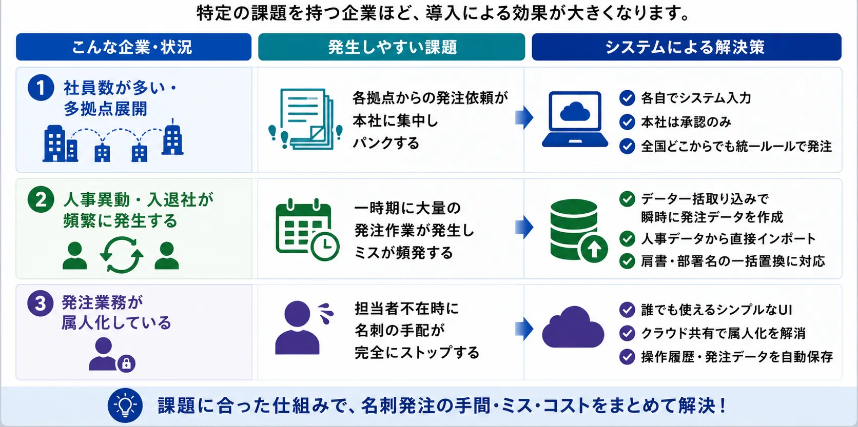 名刺発注システム導入はこんな企業・状況に向いている