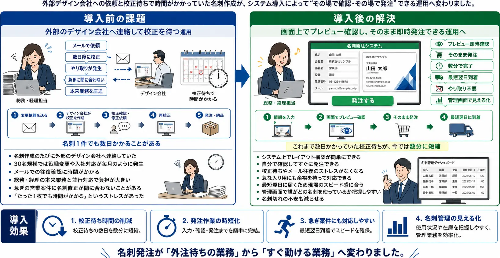 「デザイン会社への依頼待ち」から解放。30名規模のスピード感に追いつく、プレビュー即時発注の導入効果