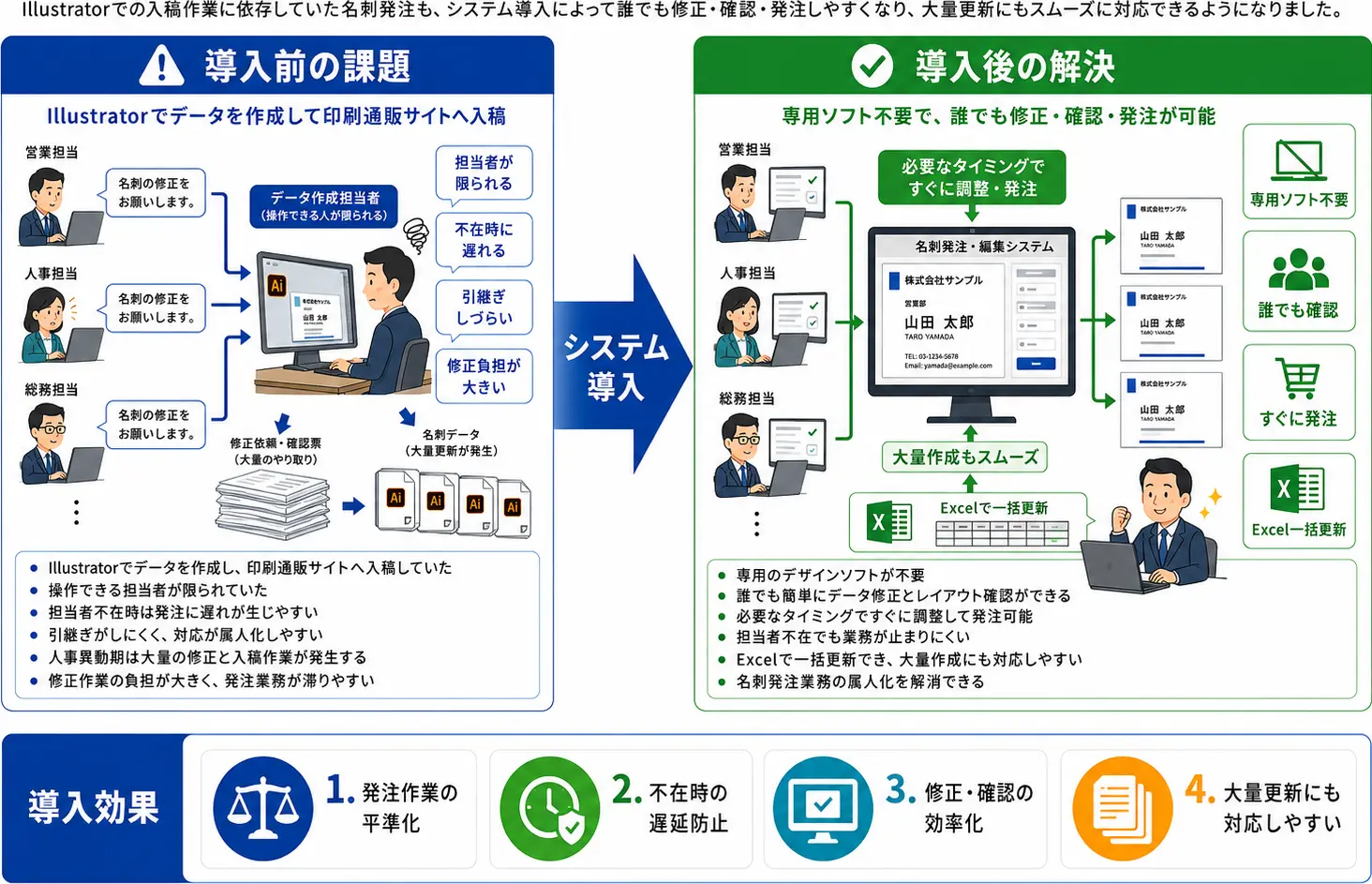 名刺データ作成作業の属人化が解消されました。