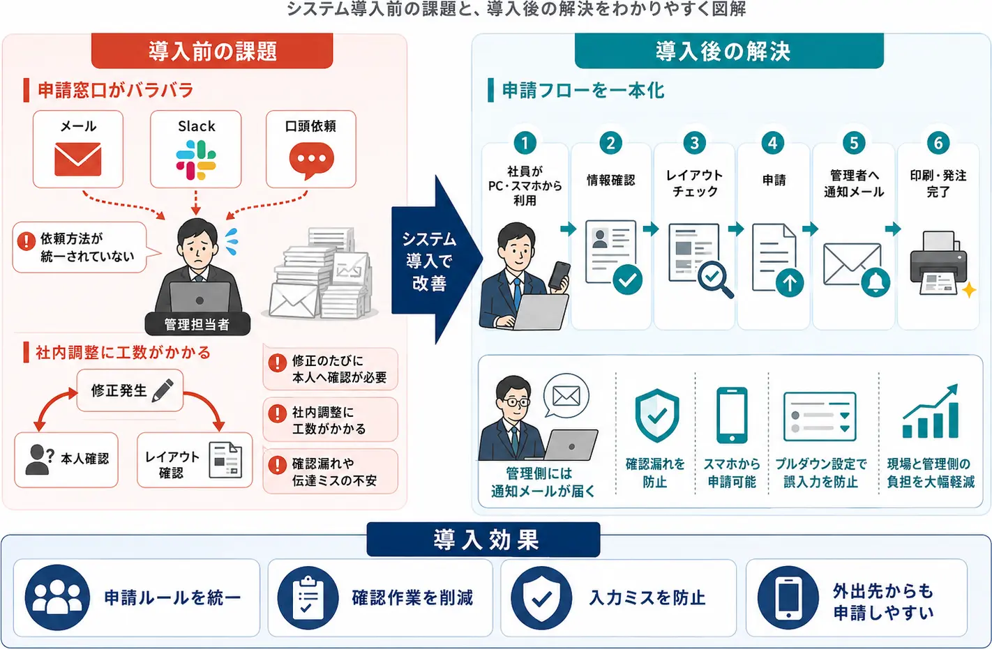 名刺発注の社内ルールを統一できました。