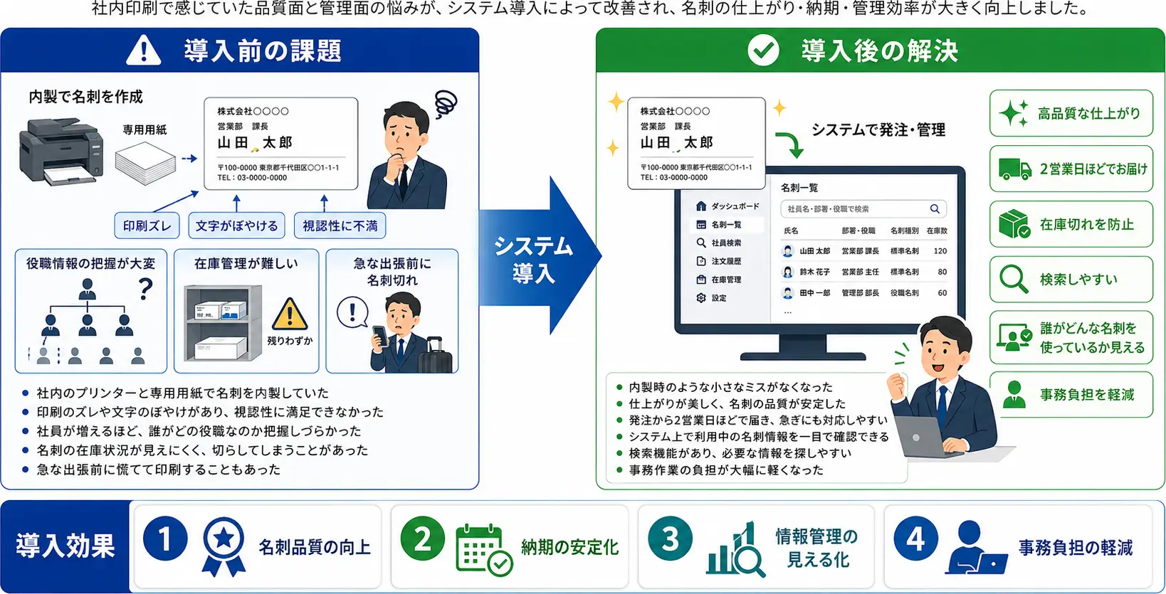 内製では届かなかった品質と効率を、システム導入で実現しました。