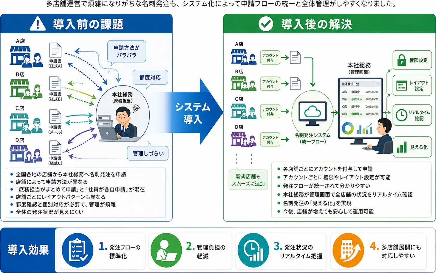 システム管理で、名刺発注の「見える化」が実現できました。